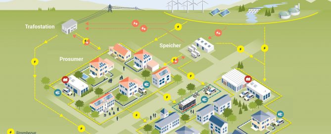 Erklärt das system Energiegemeinschaft.