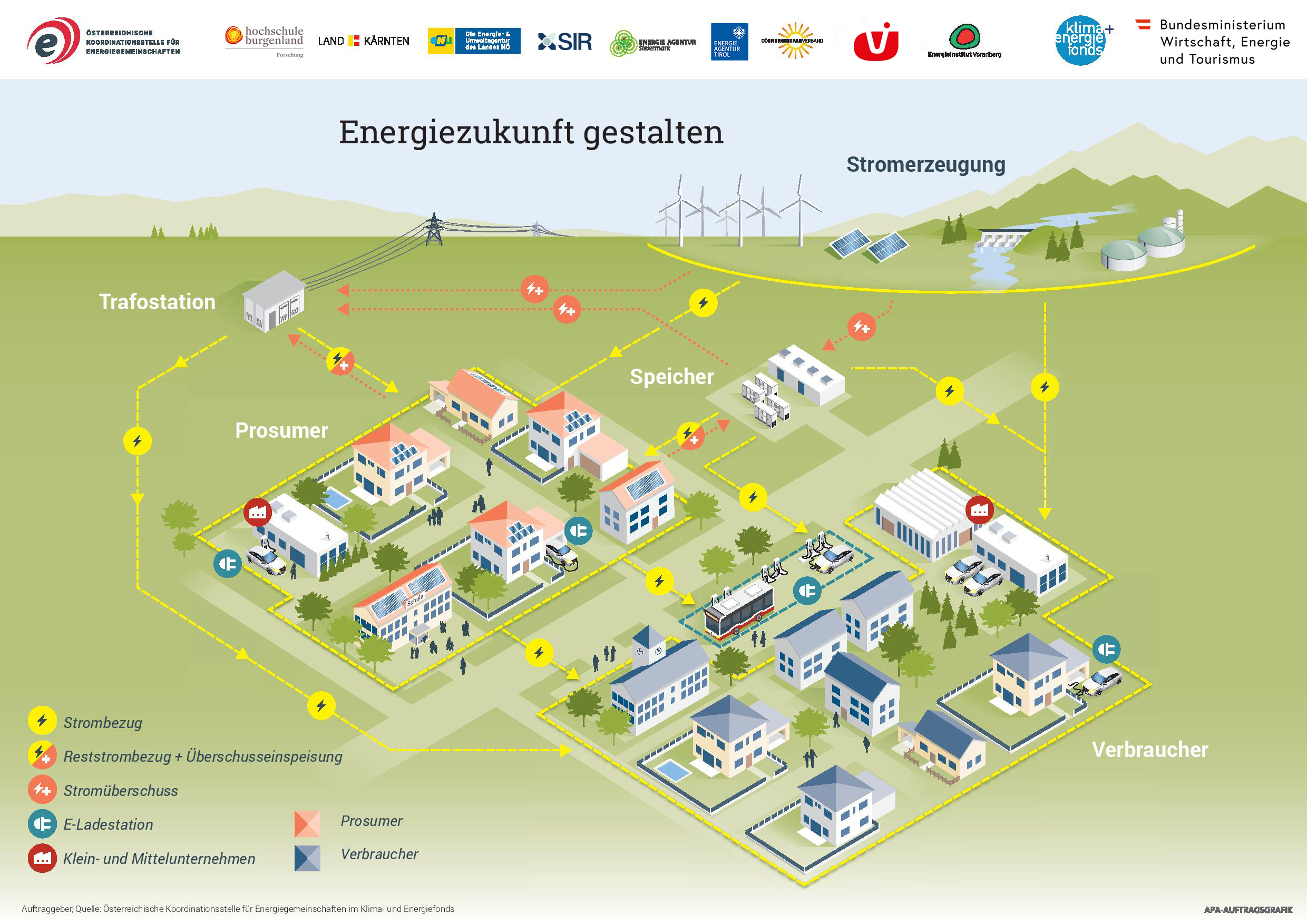 Erklärt das system Energiegemeinschaft.